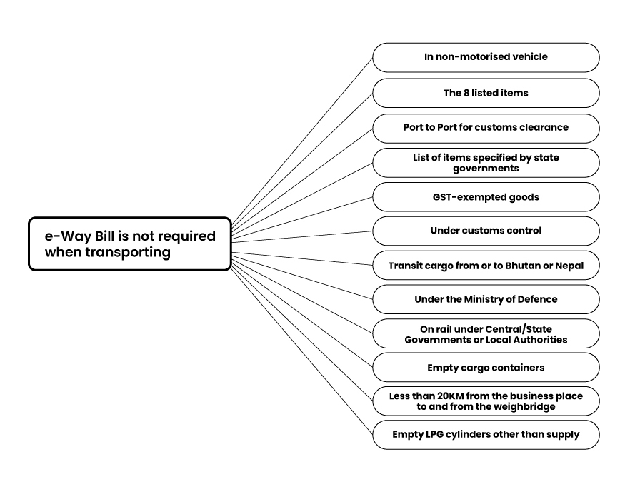 When is an e-way bill not required