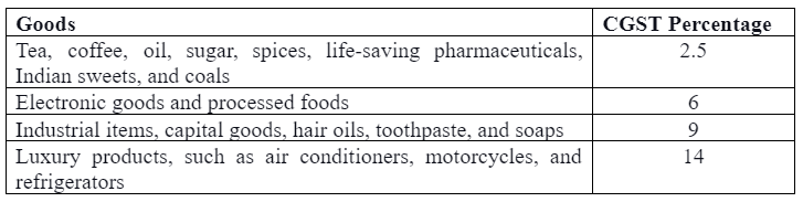 Applicable CGST on several products