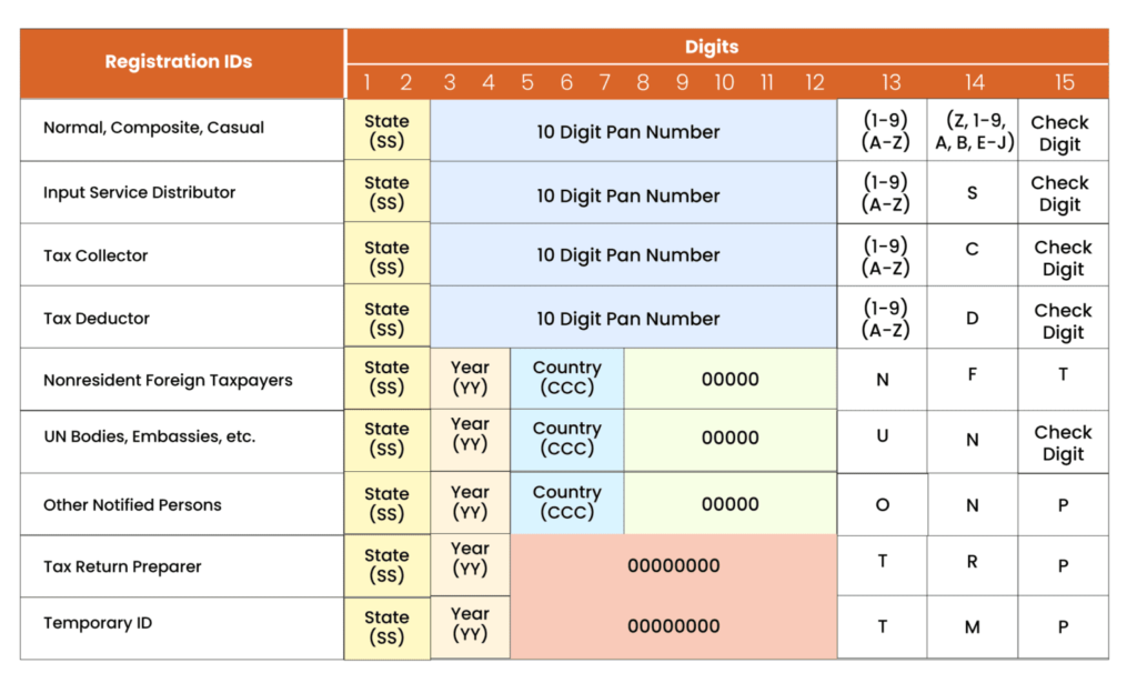 GST Number Format