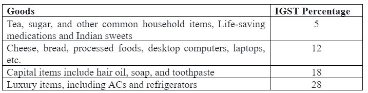 IGST applicable to various products