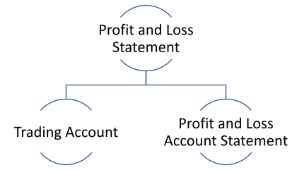 profit and loss account statement chart