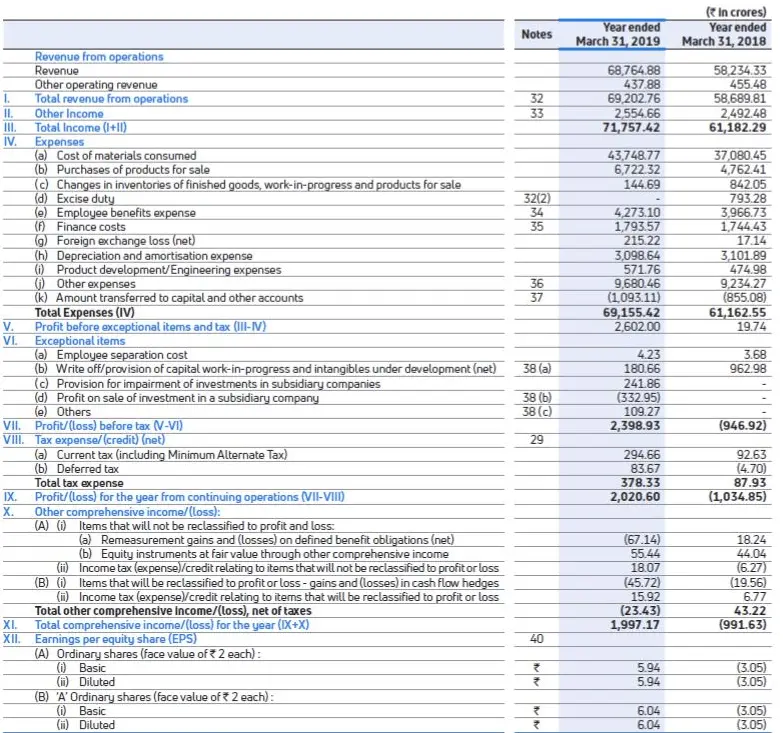 sample profit and loss account statement of tata motors